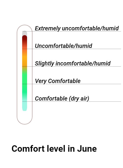 Wintersun Comfort grade and huricane risk